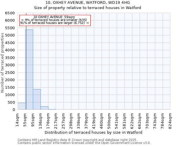 10, OXHEY AVENUE, WATFORD, WD19 4HG: Size of property relative to terraced houses houses in Watford