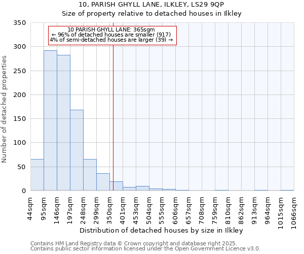 10, PARISH GHYLL LANE, ILKLEY, LS29 9QP: Size of property relative to detached houses houses in Ilkley