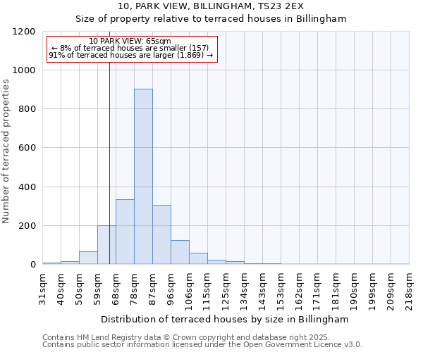 10, PARK VIEW, BILLINGHAM, TS23 2EX: Size of property relative to terraced houses houses in Billingham