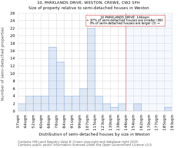 10, PARKLANDS DRIVE, WESTON, CREWE, CW2 5FH: Size of property relative to semi-detached houses houses in Weston