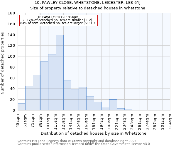 10, PAWLEY CLOSE, WHETSTONE, LEICESTER, LE8 6YJ: Size of property relative to detached houses houses in Whetstone