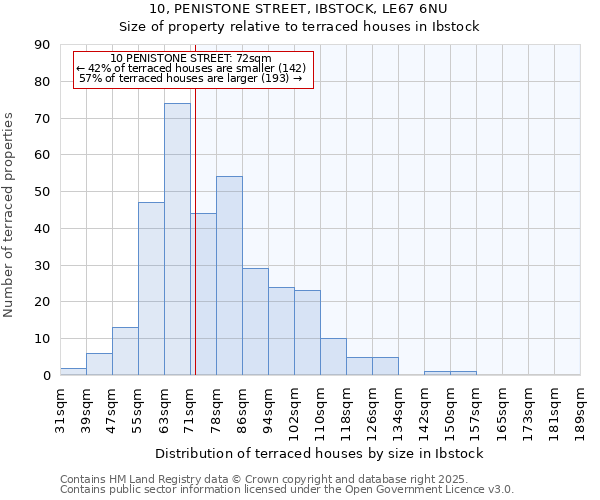 10, PENISTONE STREET, IBSTOCK, LE67 6NU: Size of property relative to terraced houses houses in Ibstock