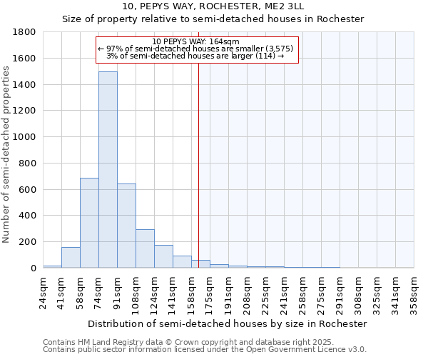 10, PEPYS WAY, ROCHESTER, ME2 3LL: Size of property relative to semi-detached houses houses in Rochester