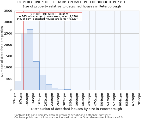 10, PEREGRINE STREET, HAMPTON VALE, PETERBOROUGH, PE7 8LH: Size of property relative to detached houses houses in Peterborough