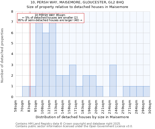 10, PERSH WAY, MAISEMORE, GLOUCESTER, GL2 8HQ: Size of property relative to detached houses houses in Maisemore