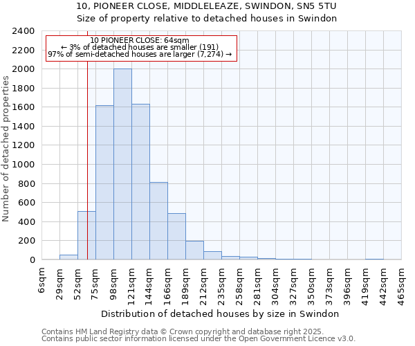 10, PIONEER CLOSE, MIDDLELEAZE, SWINDON, SN5 5TU: Size of property relative to detached houses houses in Swindon