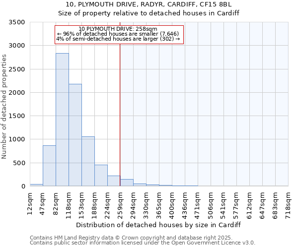 10, PLYMOUTH DRIVE, RADYR, CARDIFF, CF15 8BL: Size of property relative to detached houses houses in Cardiff