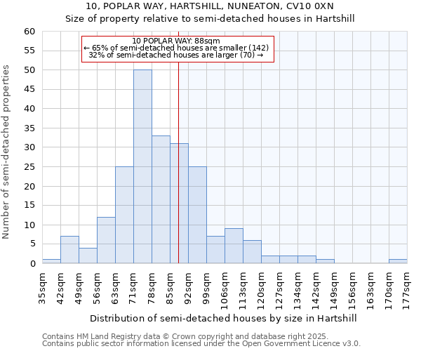 10, POPLAR WAY, HARTSHILL, NUNEATON, CV10 0XN: Size of property relative to semi-detached houses houses in Hartshill