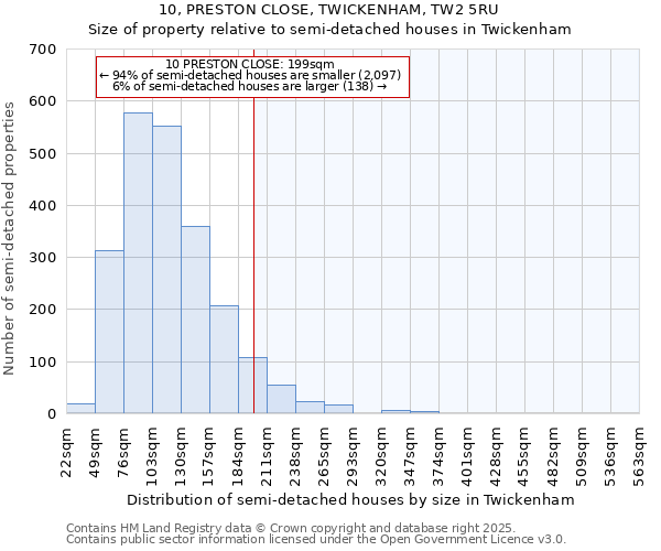 10, PRESTON CLOSE, TWICKENHAM, TW2 5RU: Size of property relative to semi-detached houses houses in Twickenham