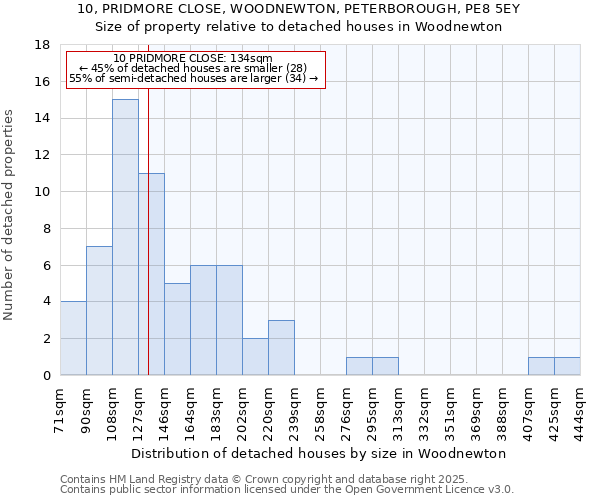10, PRIDMORE CLOSE, WOODNEWTON, PETERBOROUGH, PE8 5EY: Size of property relative to detached houses houses in Woodnewton