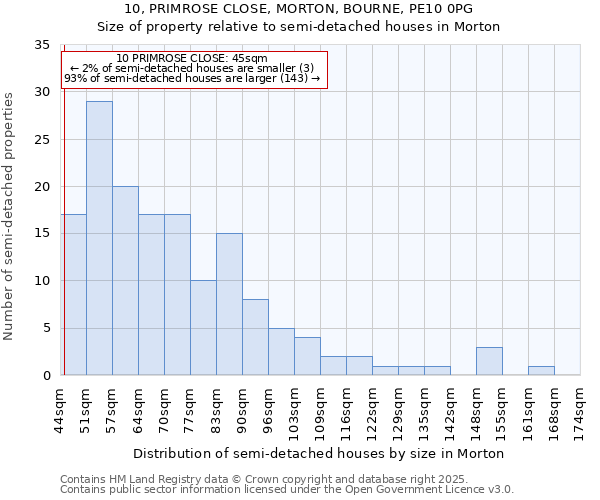 10, PRIMROSE CLOSE, MORTON, BOURNE, PE10 0PG: Size of property relative to semi-detached houses houses in Morton