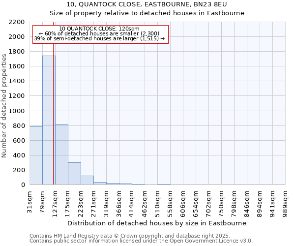10, QUANTOCK CLOSE, EASTBOURNE, BN23 8EU: Size of property relative to detached houses houses in Eastbourne