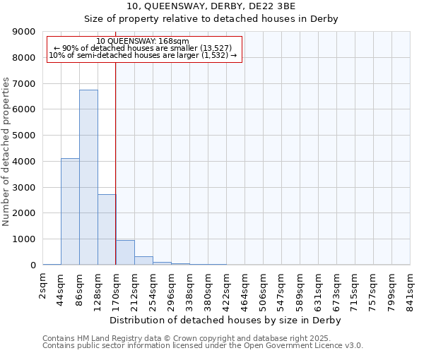 10, QUEENSWAY, DERBY, DE22 3BE: Size of property relative to detached houses houses in Derby