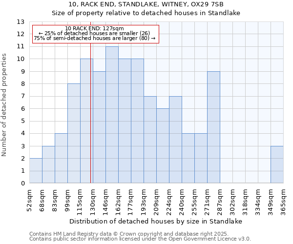 10, RACK END, STANDLAKE, WITNEY, OX29 7SB: Size of property relative to detached houses houses in Standlake