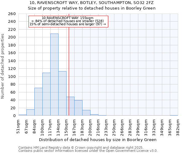 10, RAVENSCROFT WAY, BOTLEY, SOUTHAMPTON, SO32 2FZ: Size of property relative to detached houses houses in Boorley Green