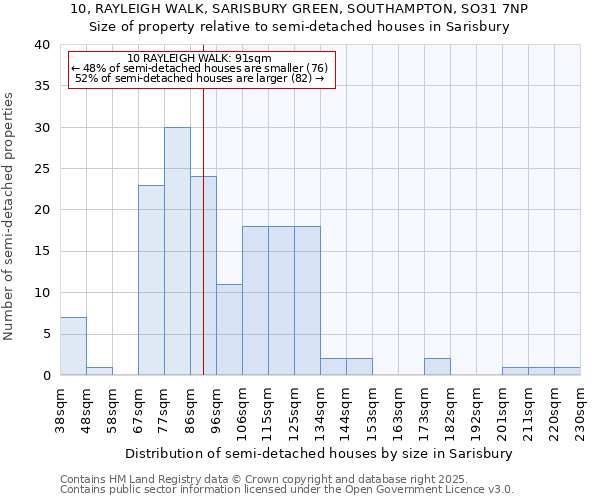 10, RAYLEIGH WALK, SARISBURY GREEN, SOUTHAMPTON, SO31 7NP: Size of property relative to semi-detached houses houses in Sarisbury