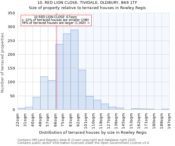 10, RED LION CLOSE, TIVIDALE, OLDBURY, B69 1TF: Size of property relative to terraced houses houses in Rowley Regis