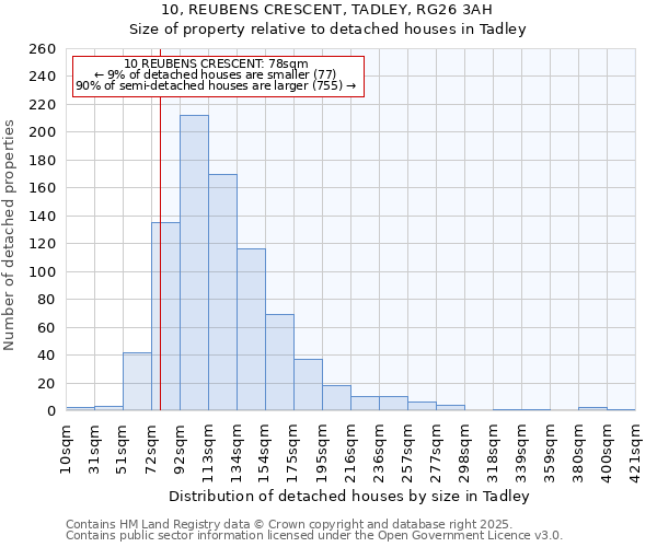 10, REUBENS CRESCENT, TADLEY, RG26 3AH: Size of property relative to detached houses houses in Tadley