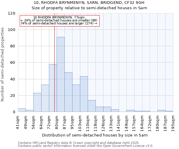 10, RHODFA BRYNMENYN, SARN, BRIDGEND, CF32 9GH: Size of property relative to semi-detached houses houses in Sarn