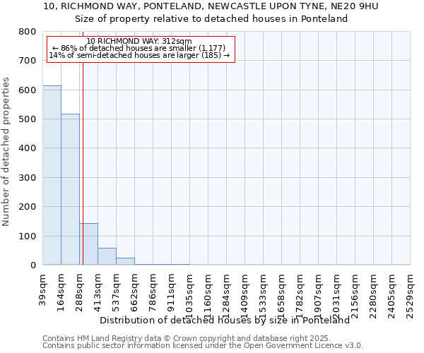 10, RICHMOND WAY, PONTELAND, NEWCASTLE UPON TYNE, NE20 9HU: Size of property relative to detached houses houses in Ponteland