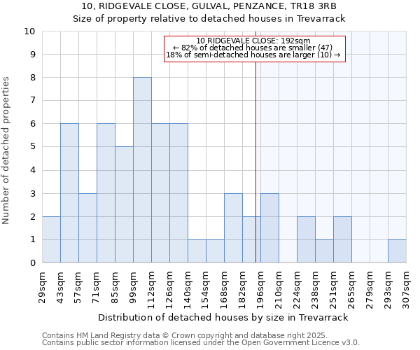 10, RIDGEVALE CLOSE, GULVAL, PENZANCE, TR18 3RB: Size of property relative to detached houses houses in Trevarrack