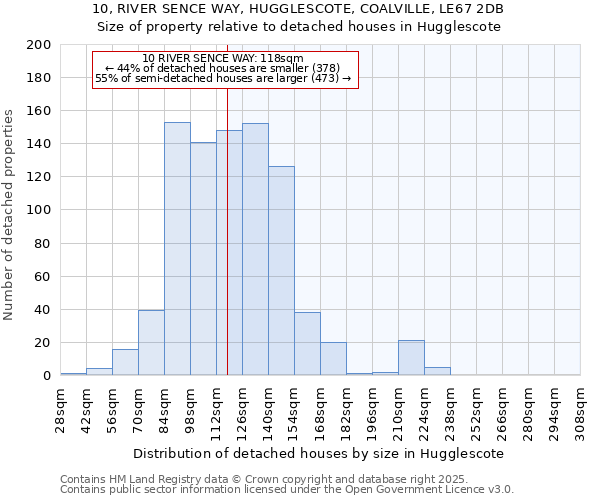 10, RIVER SENCE WAY, HUGGLESCOTE, COALVILLE, LE67 2DB: Size of property relative to detached houses houses in Hugglescote