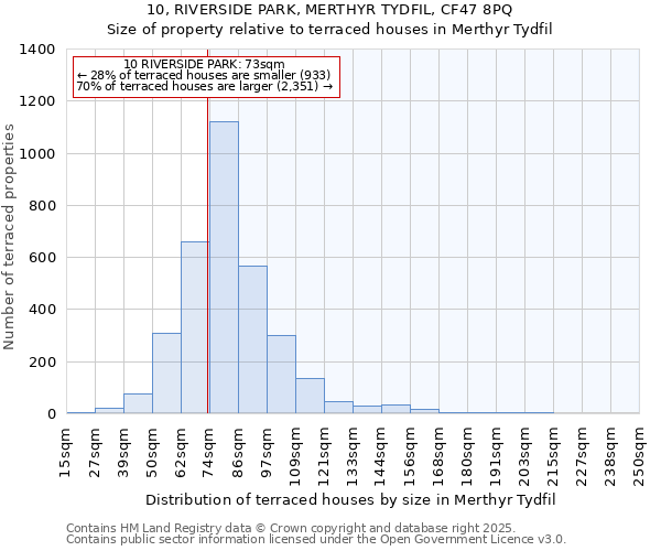10, RIVERSIDE PARK, MERTHYR TYDFIL, CF47 8PQ: Size of property relative to terraced houses houses in Merthyr Tydfil