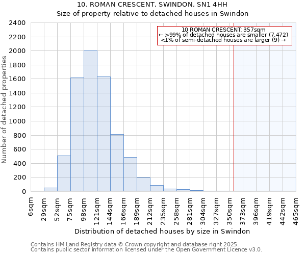 10, ROMAN CRESCENT, SWINDON, SN1 4HH: Size of property relative to detached houses houses in Swindon