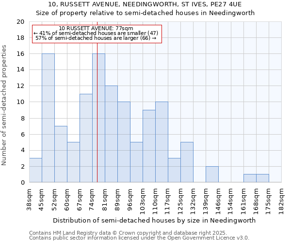 10, RUSSETT AVENUE, NEEDINGWORTH, ST IVES, PE27 4UE: Size of property relative to semi-detached houses houses in Needingworth