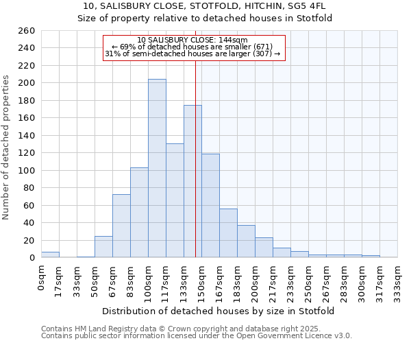 10, SALISBURY CLOSE, STOTFOLD, HITCHIN, SG5 4FL: Size of property relative to detached houses houses in Stotfold