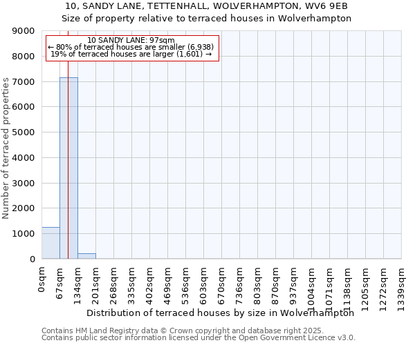 10, SANDY LANE, TETTENHALL, WOLVERHAMPTON, WV6 9EB: Size of property relative to terraced houses houses in Wolverhampton