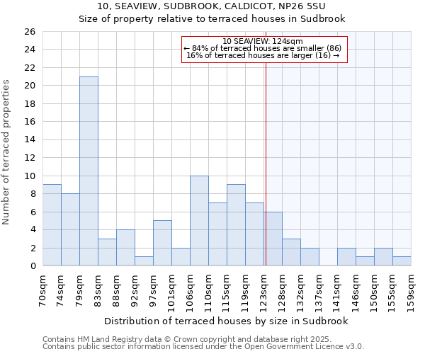 10, SEAVIEW, SUDBROOK, CALDICOT, NP26 5SU: Size of property relative to terraced houses houses in Sudbrook