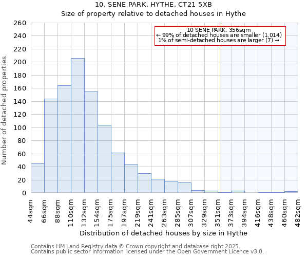 10, SENE PARK, HYTHE, CT21 5XB: Size of property relative to detached houses houses in Hythe