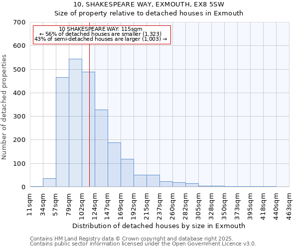 10, SHAKESPEARE WAY, EXMOUTH, EX8 5SW: Size of property relative to detached houses houses in Exmouth