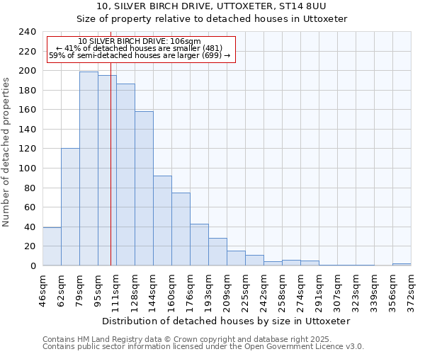 10, SILVER BIRCH DRIVE, UTTOXETER, ST14 8UU: Size of property relative to detached houses houses in Uttoxeter