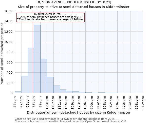 10, SION AVENUE, KIDDERMINSTER, DY10 2YJ: Size of property relative to semi-detached houses houses in Kidderminster