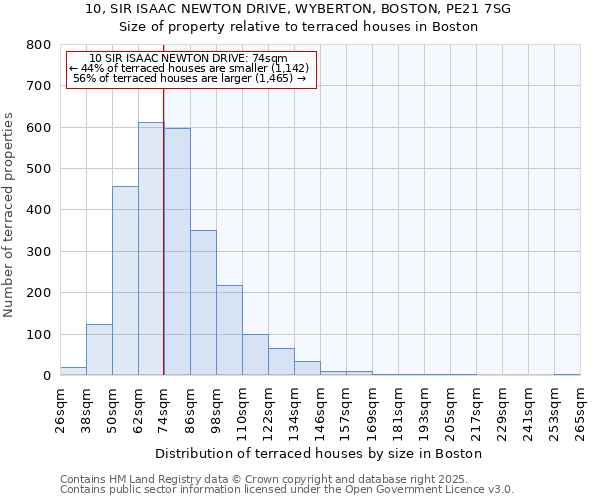 10, SIR ISAAC NEWTON DRIVE, WYBERTON, BOSTON, PE21 7SG: Size of property relative to terraced houses houses in Boston