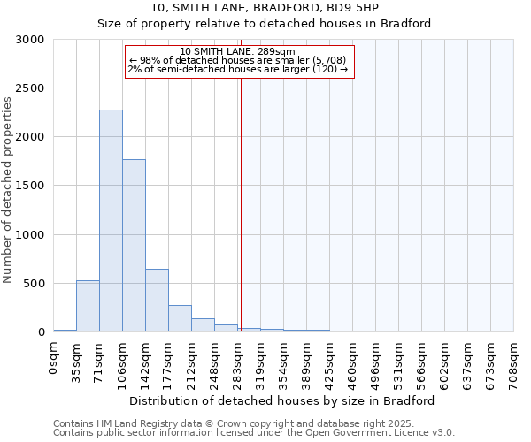 10, SMITH LANE, BRADFORD, BD9 5HP: Size of property relative to detached houses houses in Bradford