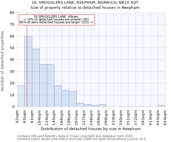 10, SMUGGLERS LANE, REEPHAM, NORWICH, NR10 4QT: Size of property relative to detached houses houses in Reepham