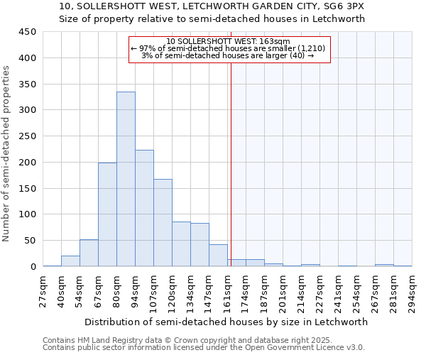 10, SOLLERSHOTT WEST, LETCHWORTH GARDEN CITY, SG6 3PX: Size of property relative to semi-detached houses houses in Letchworth