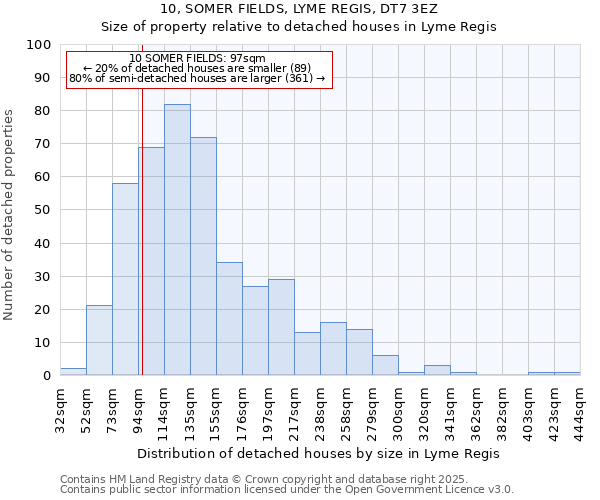 10, SOMER FIELDS, LYME REGIS, DT7 3EZ: Size of property relative to detached houses houses in Lyme Regis