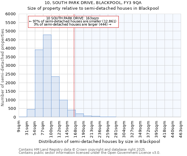 10, SOUTH PARK DRIVE, BLACKPOOL, FY3 9QA: Size of property relative to semi-detached houses houses in Blackpool