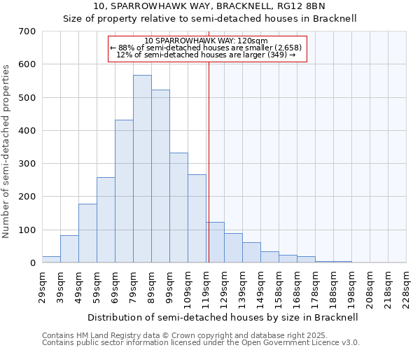 10, SPARROWHAWK WAY, BRACKNELL, RG12 8BN: Size of property relative to semi-detached houses houses in Bracknell