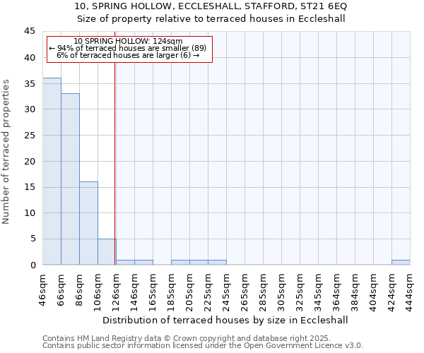 10, SPRING HOLLOW, ECCLESHALL, STAFFORD, ST21 6EQ: Size of property relative to terraced houses houses in Eccleshall