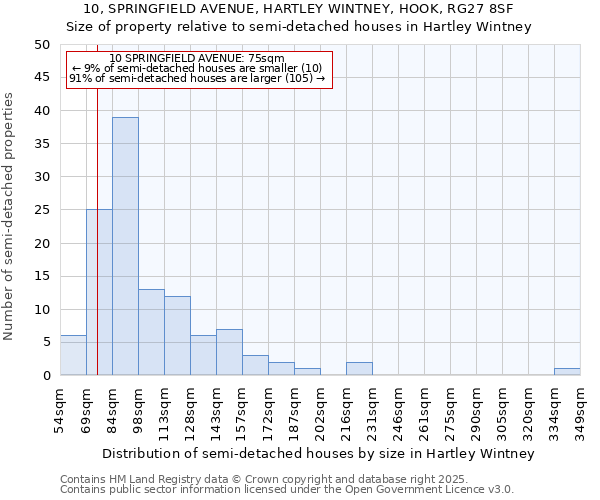 10, SPRINGFIELD AVENUE, HARTLEY WINTNEY, HOOK, RG27 8SF: Size of property relative to semi-detached houses houses in Hartley Wintney