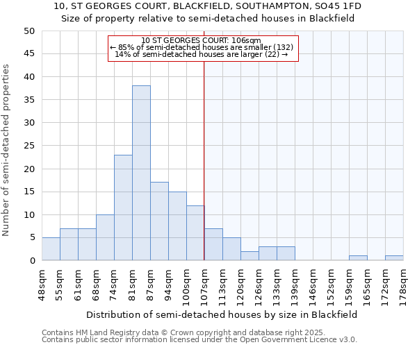 10, ST GEORGES COURT, BLACKFIELD, SOUTHAMPTON, SO45 1FD: Size of property relative to semi-detached houses houses in Blackfield