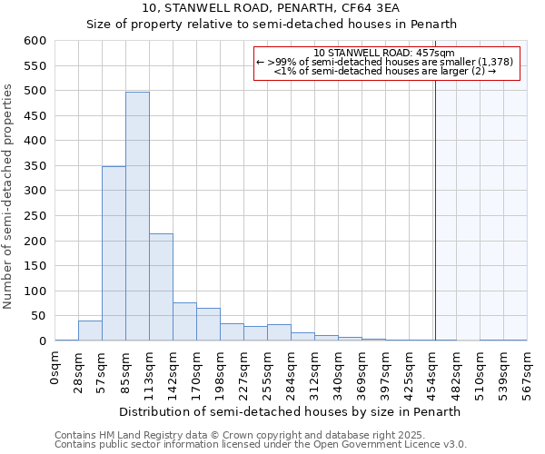 10, STANWELL ROAD, PENARTH, CF64 3EA: Size of property relative to semi-detached houses houses in Penarth