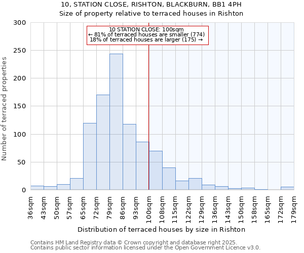 10, STATION CLOSE, RISHTON, BLACKBURN, BB1 4PH: Size of property relative to terraced houses houses in Rishton