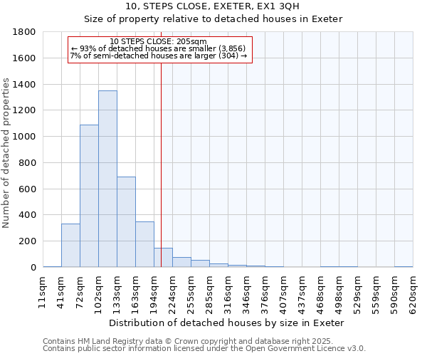 10, STEPS CLOSE, EXETER, EX1 3QH: Size of property relative to detached houses houses in Exeter