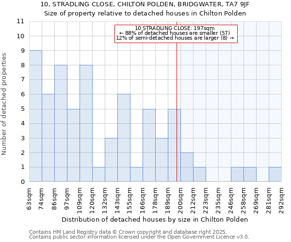 10, STRADLING CLOSE, CHILTON POLDEN, BRIDGWATER, TA7 9JF: Size of property relative to detached houses houses in Chilton Polden